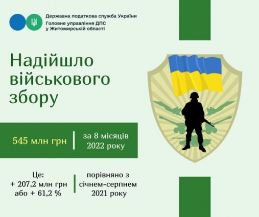 На Житомирщині до державного бюджету спрямували понад 500 млн. грн. військового збору