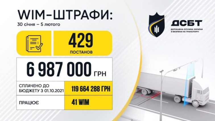 На Житомирщині зареєстрували WIM-штрафів на майже 600 тисяч гривень