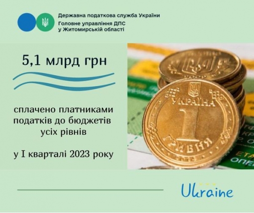 У І кварталі 2023 року до бюджетів усіх рівнів платниками податків Житомирщини сплачено понад 5,1 мільярда гривень