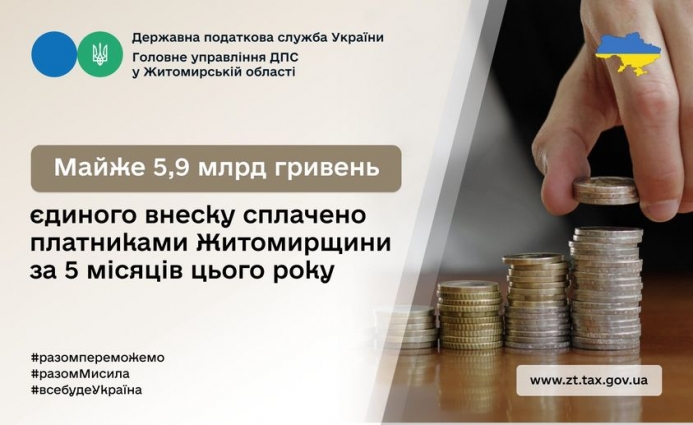 З початку року платники податків Житомирщини сплатили понад 5 млрд. грн. єдиного внеску на загальнообов’язкове державне соціальне страхування