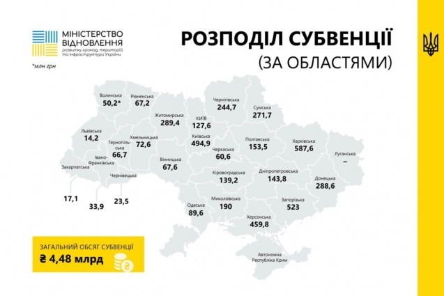 Мінвідновлення: громади Житомирщини отримають майже 289.4 млн.грн субвенції на відновлення та розвиток інфраструктури