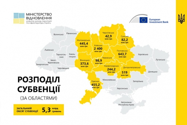 Житомирська область отримає 445,4 мільйона гривень на відновлення