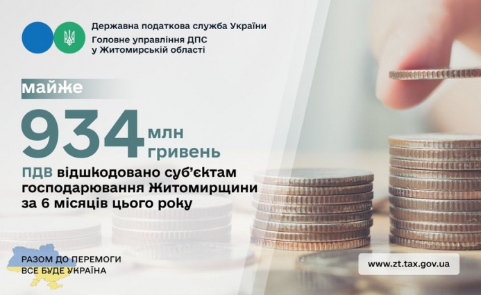 З початку року платникам відшкодовано 933,9 млн гривень податку на додану вартість