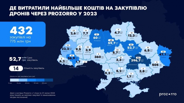 46 мільйонів 280 тисяч скеровано з місцевого бюджету на закупівлю дронів та БПЛА через систему «Прозоро» у 2023 році