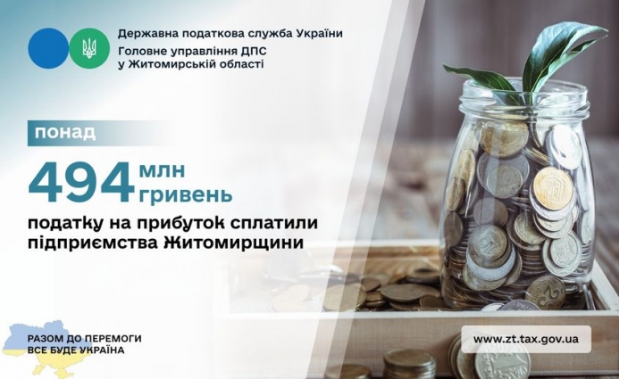З початку року юридичні особи Житомирщини сплатили до Зведеного бюджету України 494,8 млн грн податку на прибуток