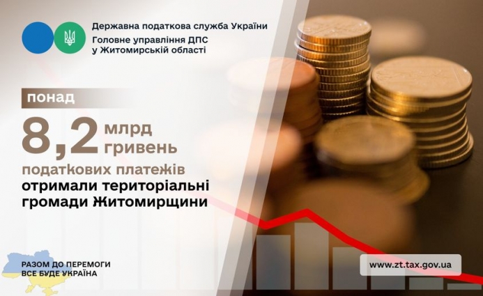 У розпорядження місцевих громад Житомирської області платниками податків спрямовано 8 млрд 214 млн гривень