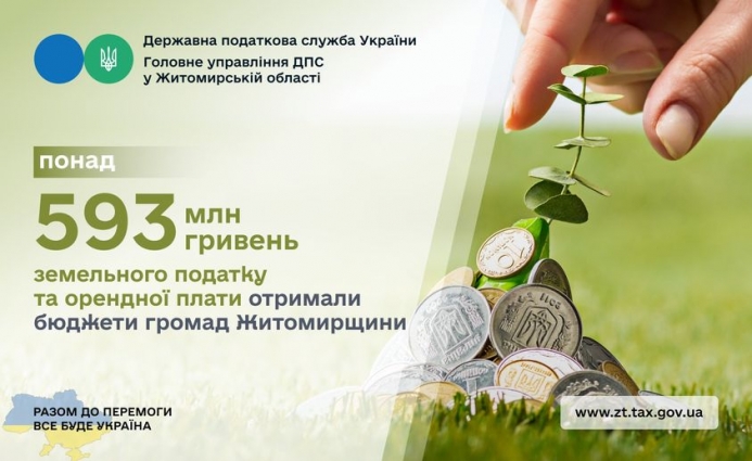 З початку року надходження плати за землю до місцевих бюджетів Житомирщини склали 593,5 мільйони гривень