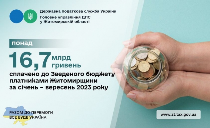 До Зведеного бюджету Житомирської області з початку року платниками сплачено 16721,7 млн. грн. податків та платежів