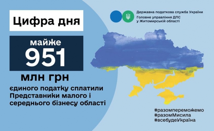 Суб’єкти господарювання Житомирщини з початку року сплатили до місцевих бюджетів області 950,9 млн гривень єдиного податку