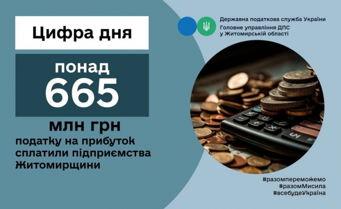 Підприємства Житомирщини сплатили понад 665 млн гривень податку на прибуток