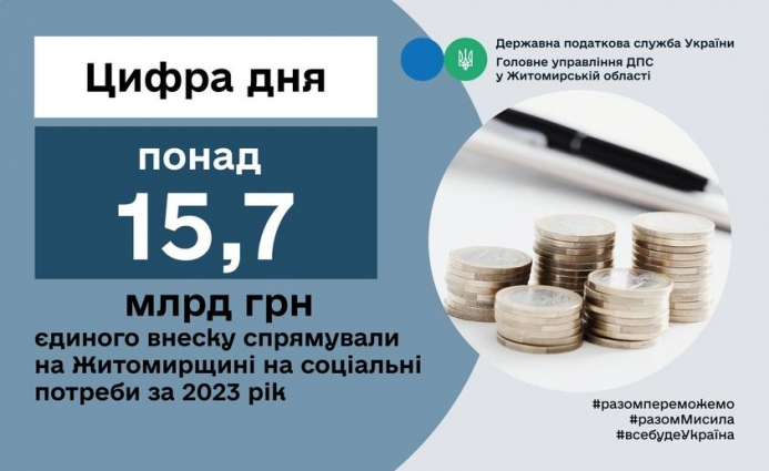 На Житомирщині на соціальні потреби за 2023 рік спрямували понад 15,7 мільярдів гривень єдиного внеску