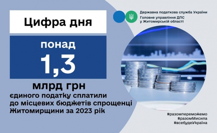 За 2023 рік спрощенці Житомирщини до місцевих бюджетів сплатили понад 1,3 млрд гривень