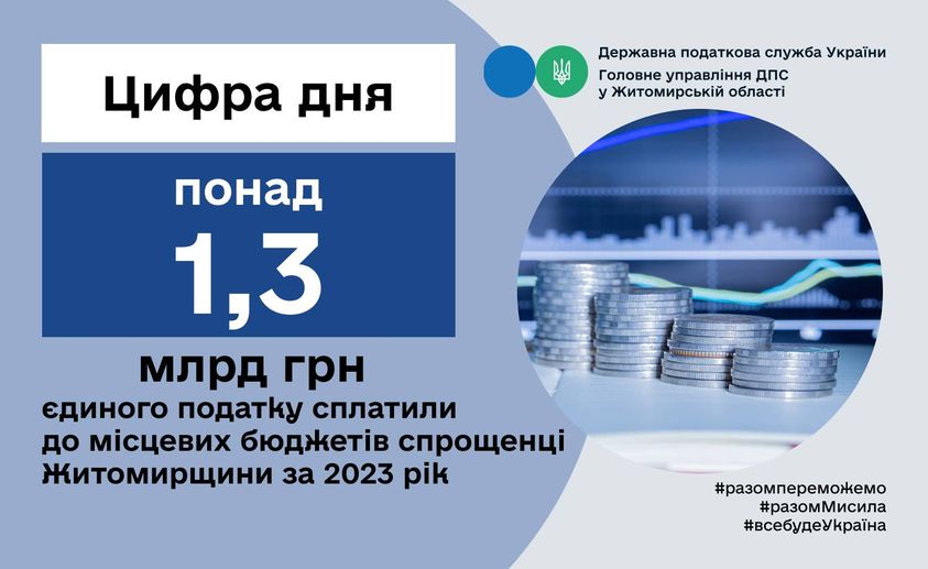 За 2023 рік спрощенці Житомирщини до місцевих бюджетів сплатили понад 1,3 млрд гривень
