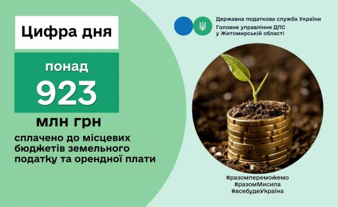 Платники податків сплатили до місцевих бюджетів Житомирщини 923,1 млн гривень земельного податку та орендної плати