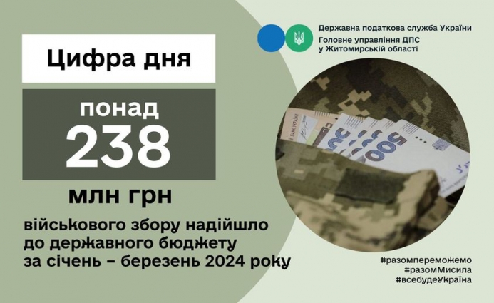 Понад 238 млн гривень за січень – березень 2024 року сплатили платники податків Житомирщини на підтримку ЗСУ