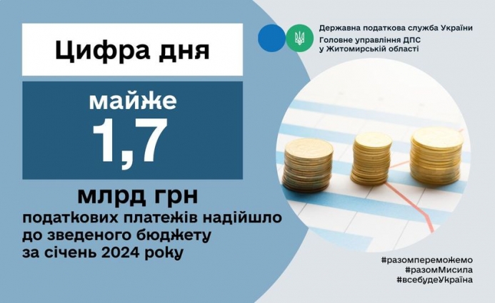 До зведеного бюджету за січень 2024 року надійшло майже 1,7 млрд гривень податкових платежів