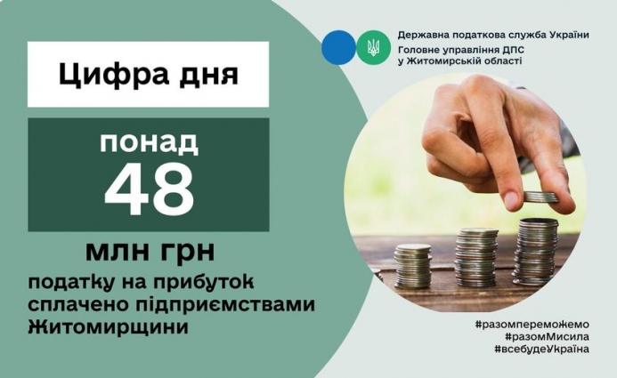 Понад 48 мільйонів гривень податку на прибуток сплачено підприємствами Житомирщини