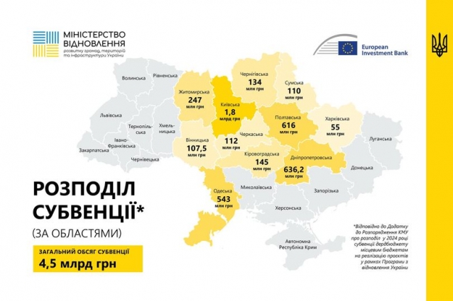 Затверджено фінансування 136 проєктів регіонального відновлення України: на Житомирщину виділили 247 мільйонів субвенції
