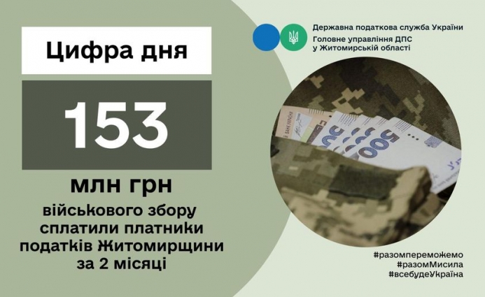 Платники податків Житомирщини перерахували до держбюджету 153 млн грн військового збору