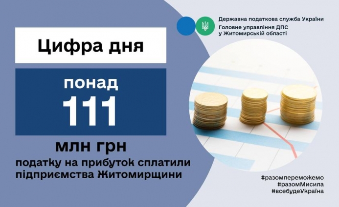 Підприємства Житомирщини сплатили понад 111 млн гривень податку на прибуток