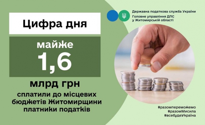 До місцевих бюджетів Житомирщини платники податків сплатили майже 1,6 млрд гривень