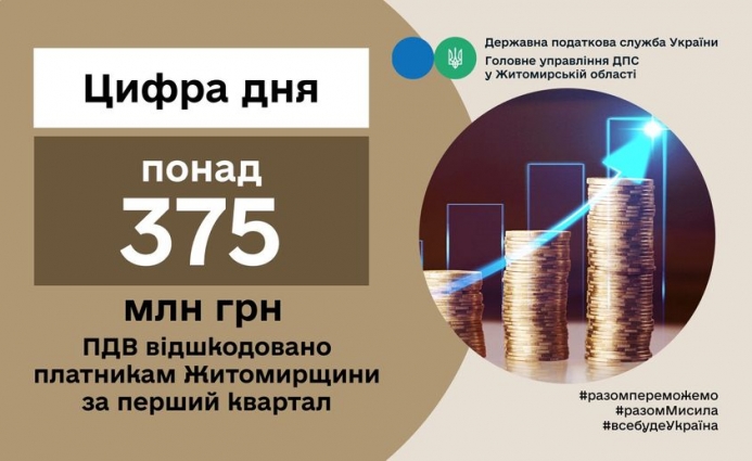 На Житомирщині платниками податків з початку року області відшкодовано 375,8 млн гривень податку на додану вартість
