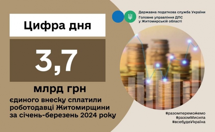 До бюджету з початку року сплачено майже 3,7 млрд грн ЄСВ