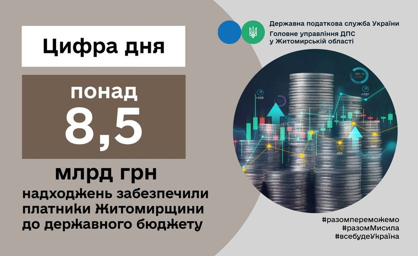 З початку року платниками податків Житомирщини сплачено понад 8,5 млрд. грн. до державного бюджету