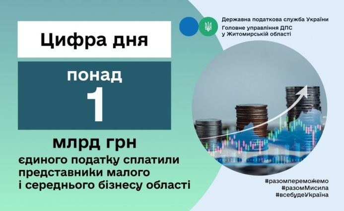 З початку року суб'єкти господарювання області сплатили до місцевих бюджетів понад 1 млрд. грн. єдиного податку