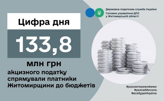 З початку року платники податків Житомирщини сплатили до бюджетів усіх рівнів 133,8 млн грн акцизного податку