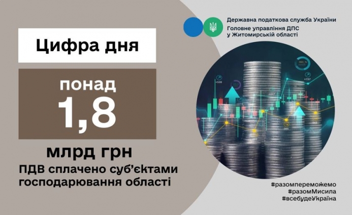 З початку року бізнес області перерахував до бюджету майже 1,8 млрд. грн. податку на додану вартість