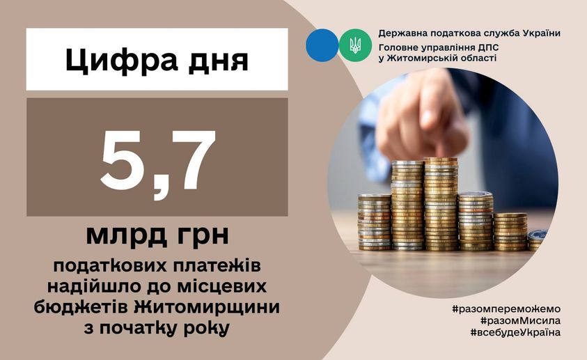 З початку року до місцевих бюджетів Житомирщини платники перерахували понад 5,7 млрд гривень податкових платежів