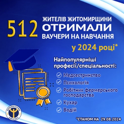 512 жителів Житомирщини з початку року отримали ваучери на навчання від служби зайнятості