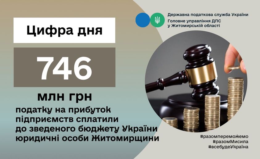 З початку року платники податків Житомирщини сплатили до зведеного бюджету України 746 млн грн податку на прибуток підприємств