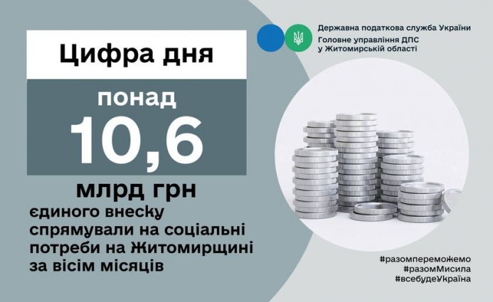 З початку року платники податків спрямували на соціальні потреби 10 мільярдів 576,2 мільйони гривень єдиного внеску