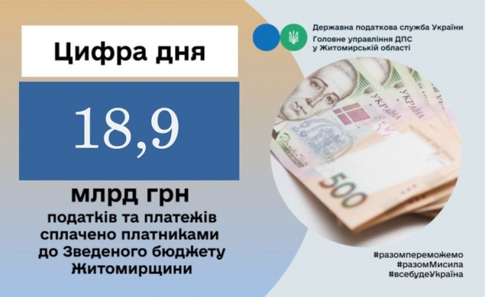 Платниками Житомирської області за січень – вересень 2024 року наповнено Зведений бюджет на 18,9 мільярдів гривень з приростом до минулого року на 14,5 відсотків більше