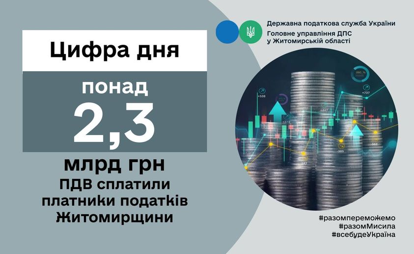 На Житомирщині суб’єкти господарювання області перерахували до бюджету 163,4 млн грн.