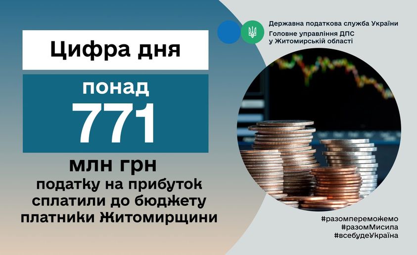 На Житомирщині господарюючі суб’єкти спрямували до зведеного бюджету 771,3 млн. грн. податку на прибуток