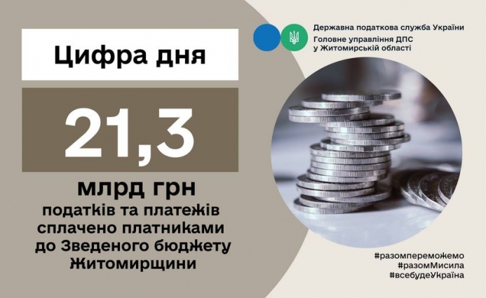 До бюджету Житомирської області з початку року сплачено 21281,6 млн. грн. податків та платежів
