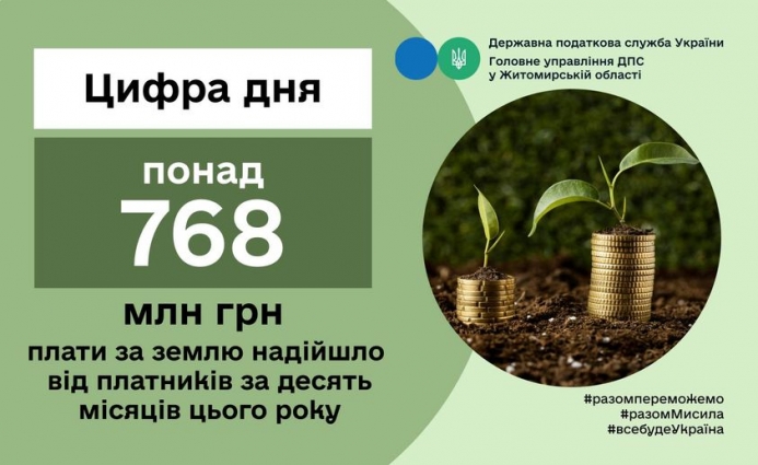 З початку року платники податків сплатили до місцевих бюджетів Житомирщини 768,3 млн грн земельного податку та орендної плати