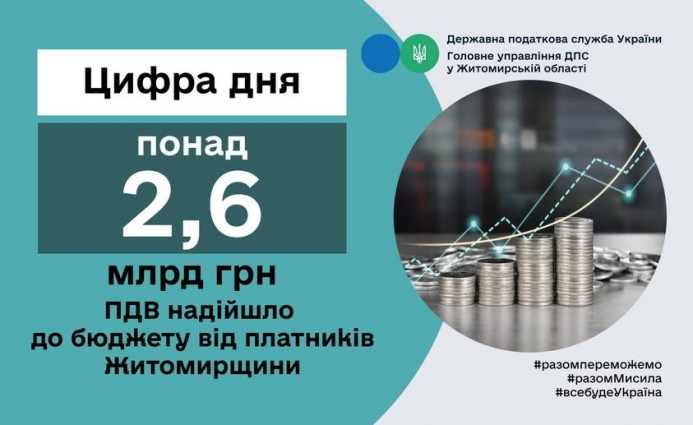 Від платників Житомирщини до держбюджету з початку року надійшло 2,6 млрд грн. податку на додану вартість