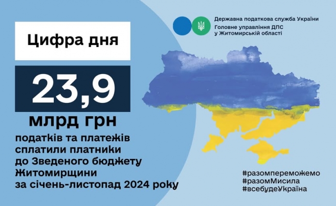 З початку року до Зведеного бюджету області платниками сплачено 23889,4 млн грн. податків та платежів