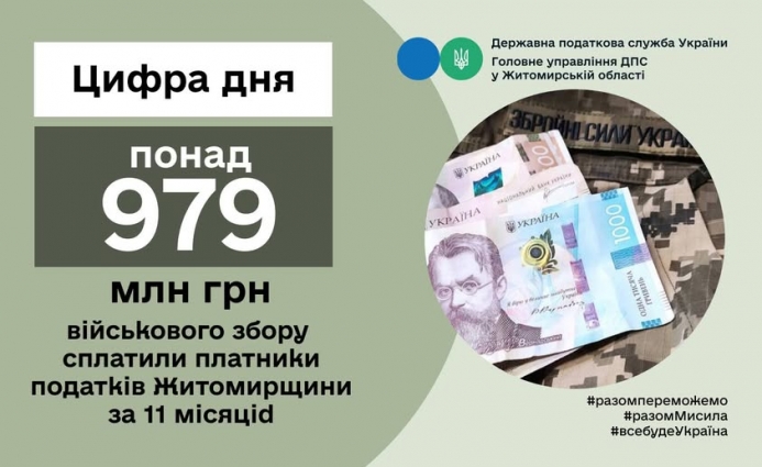 На Житомирщині платники податків перерахували до держбюджету понад 970 млн. грн. військового збору