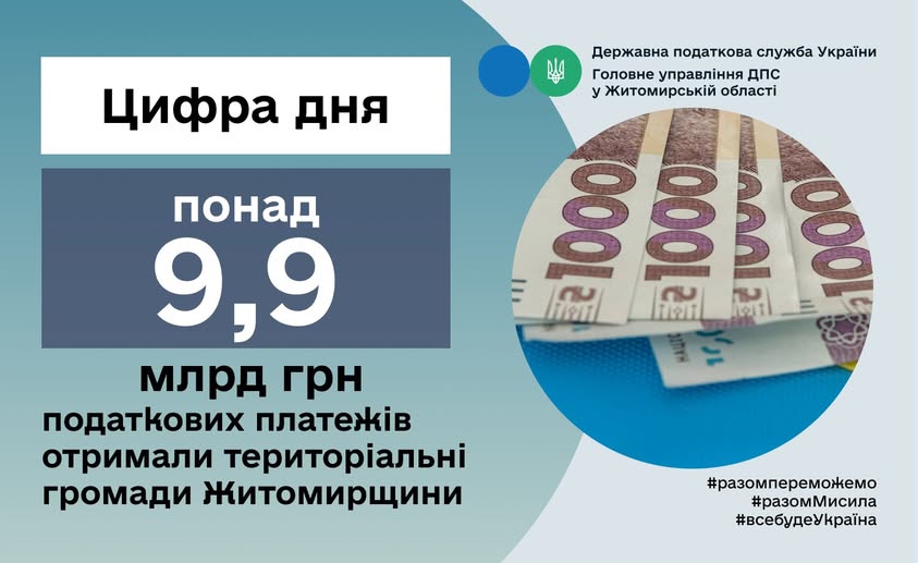 З початку року у розпорядження місцевих громад Житомирської області платниками податків спрямовано 9 млрд 903,6 млн грн
