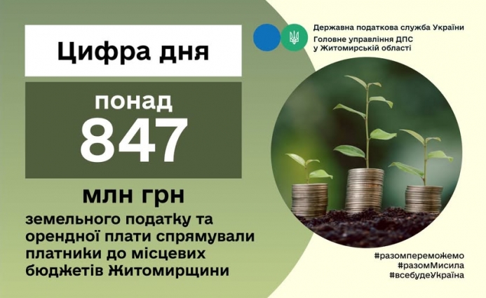 До місцевих бюджетів Житомирщини надійшло 847,9 млн. грн. мобілізовано земельного податку та орендної плати