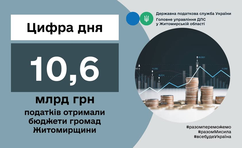 Бюджети громад Житомирщини отримали 10,6 мільярдів гривень податків