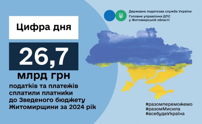 До Зведеного бюджету Житомирської області за минулий рік платниками сплачено 26681,8 млн. грн. податків та платежів