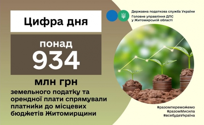 За минулий рік до місцевих бюджетів Житомирської області від платників плати за землю надійшло 934,6 млн. грн.