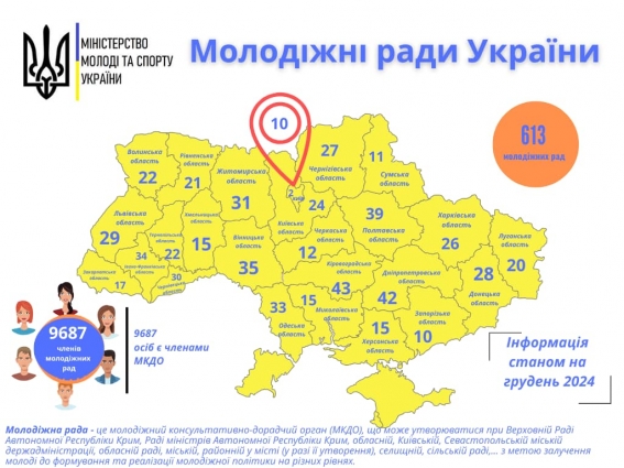 Житомирщина посіла третю позицію за кількістю створених молодіжних рад у регіоні впродовж 2024 року