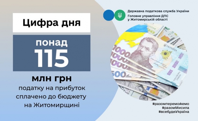 З початку року до бюджету Житомирщини надійшло 115,5 млн. грн. податку на прибуток